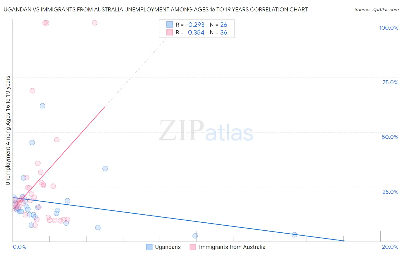 Ugandan vs Immigrants from Australia Unemployment Among Ages 16 to 19 years