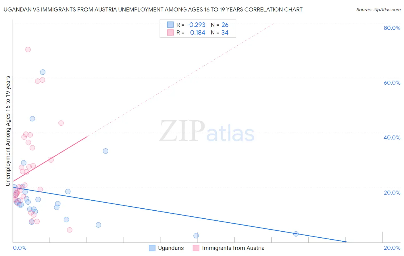 Ugandan vs Immigrants from Austria Unemployment Among Ages 16 to 19 years