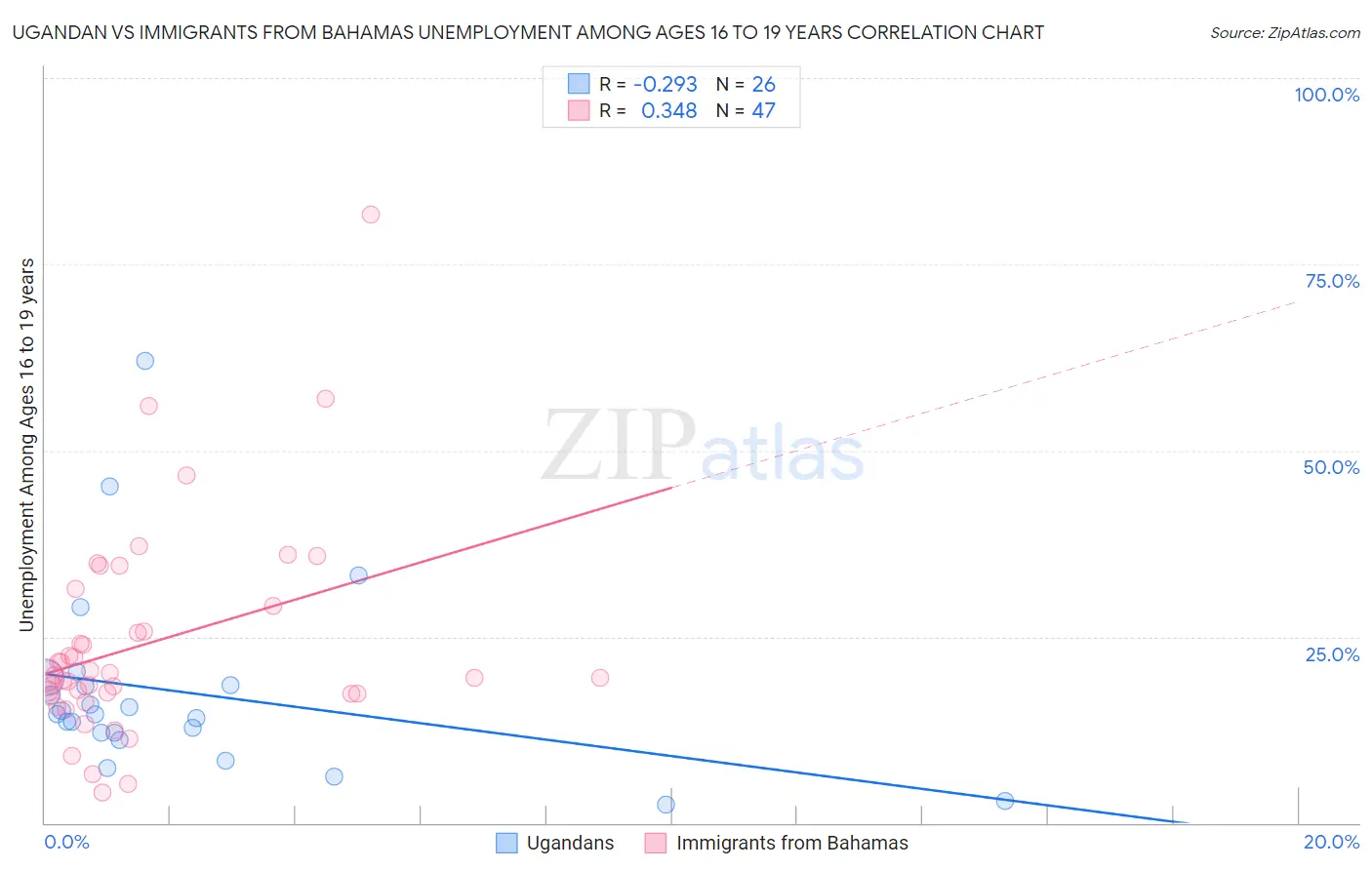Ugandan vs Immigrants from Bahamas Unemployment Among Ages 16 to 19 years