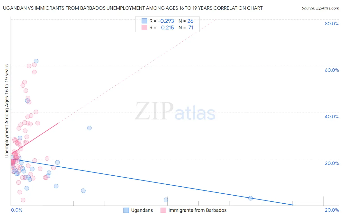 Ugandan vs Immigrants from Barbados Unemployment Among Ages 16 to 19 years