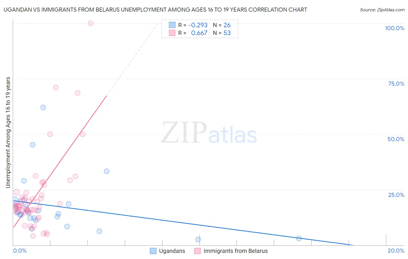 Ugandan vs Immigrants from Belarus Unemployment Among Ages 16 to 19 years