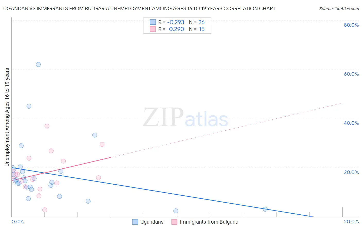 Ugandan vs Immigrants from Bulgaria Unemployment Among Ages 16 to 19 years