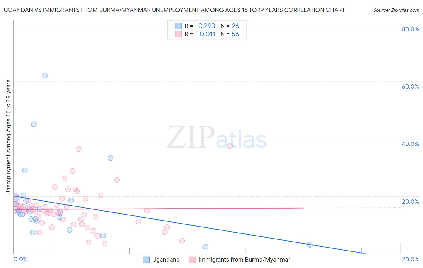 Ugandan vs Immigrants from Burma/Myanmar Unemployment Among Ages 16 to 19 years