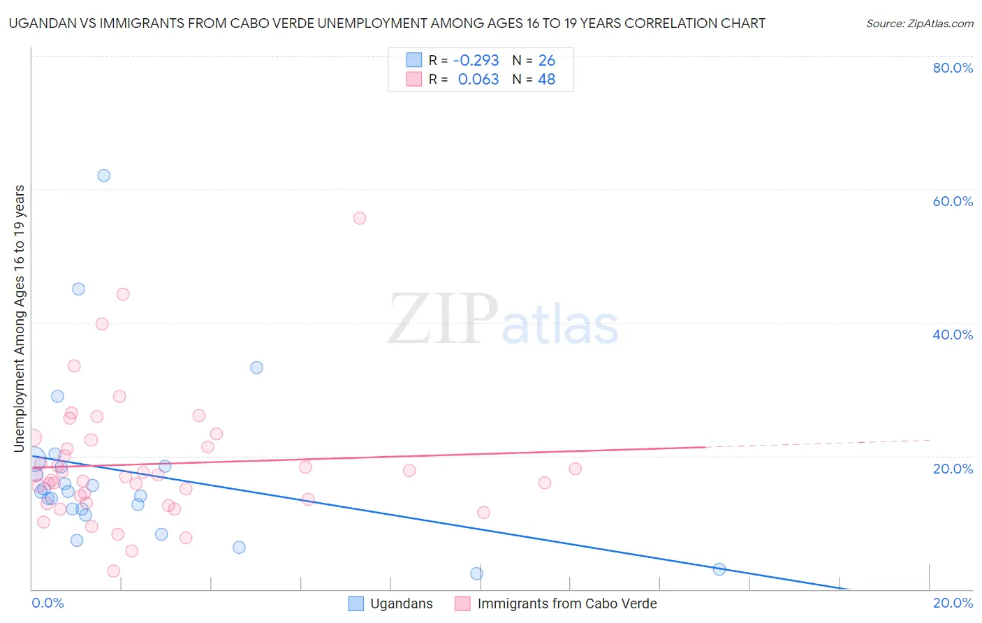 Ugandan vs Immigrants from Cabo Verde Unemployment Among Ages 16 to 19 years