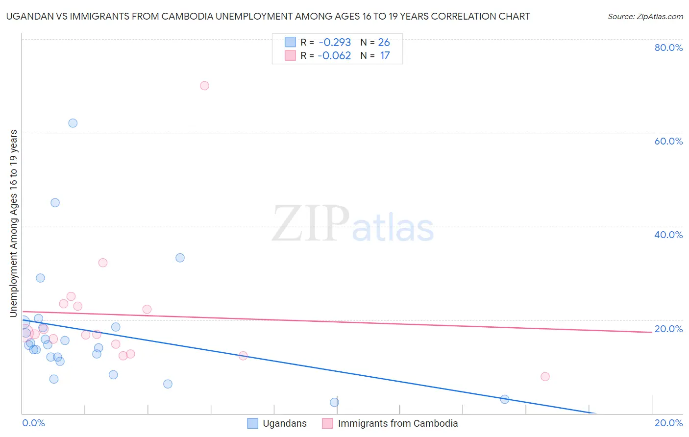 Ugandan vs Immigrants from Cambodia Unemployment Among Ages 16 to 19 years