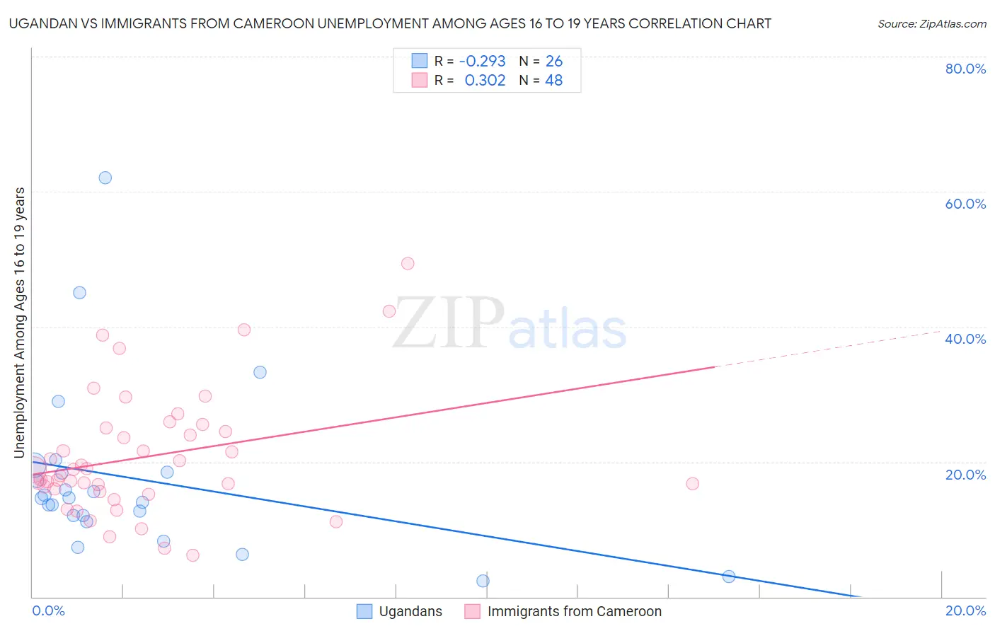 Ugandan vs Immigrants from Cameroon Unemployment Among Ages 16 to 19 years