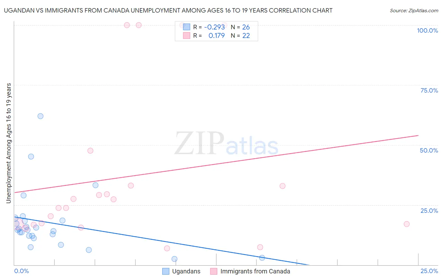 Ugandan vs Immigrants from Canada Unemployment Among Ages 16 to 19 years
