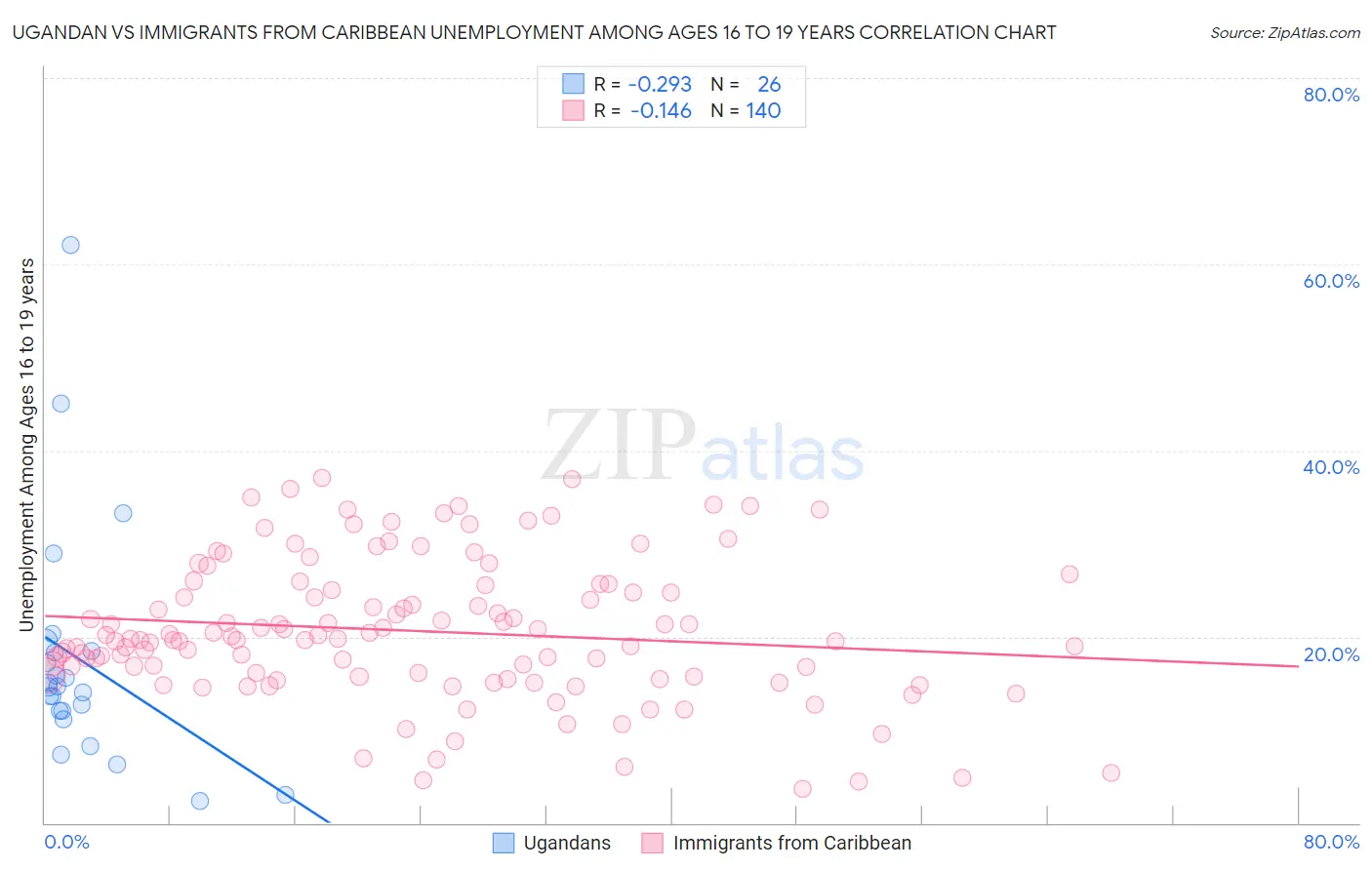 Ugandan vs Immigrants from Caribbean Unemployment Among Ages 16 to 19 years