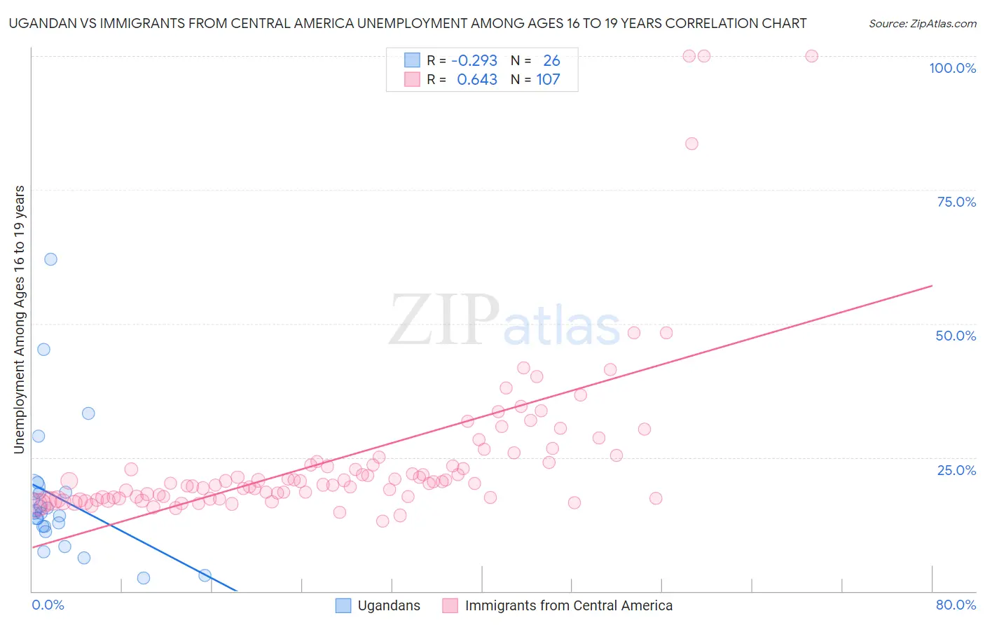 Ugandan vs Immigrants from Central America Unemployment Among Ages 16 to 19 years