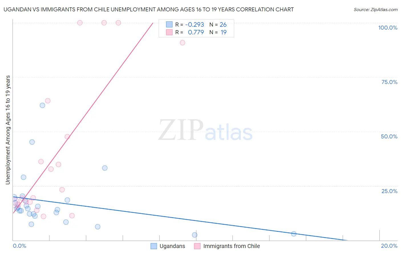 Ugandan vs Immigrants from Chile Unemployment Among Ages 16 to 19 years