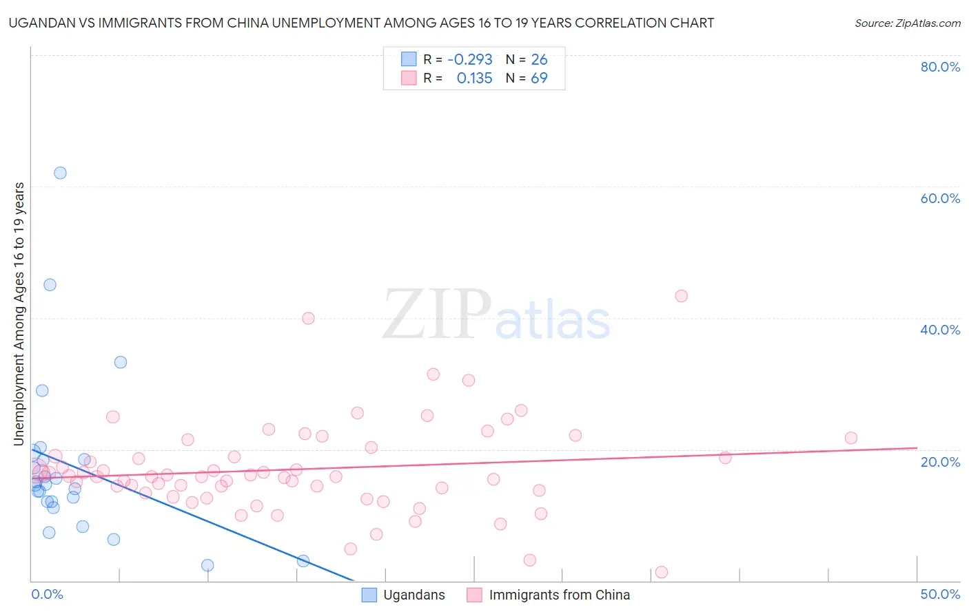 Ugandan vs Immigrants from China Unemployment Among Ages 16 to 19 years