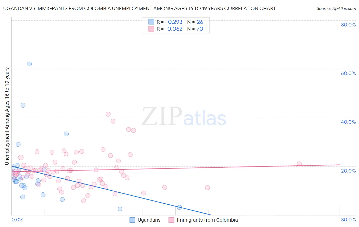 Ugandan vs Immigrants from Colombia Unemployment Among Ages 16 to 19 years