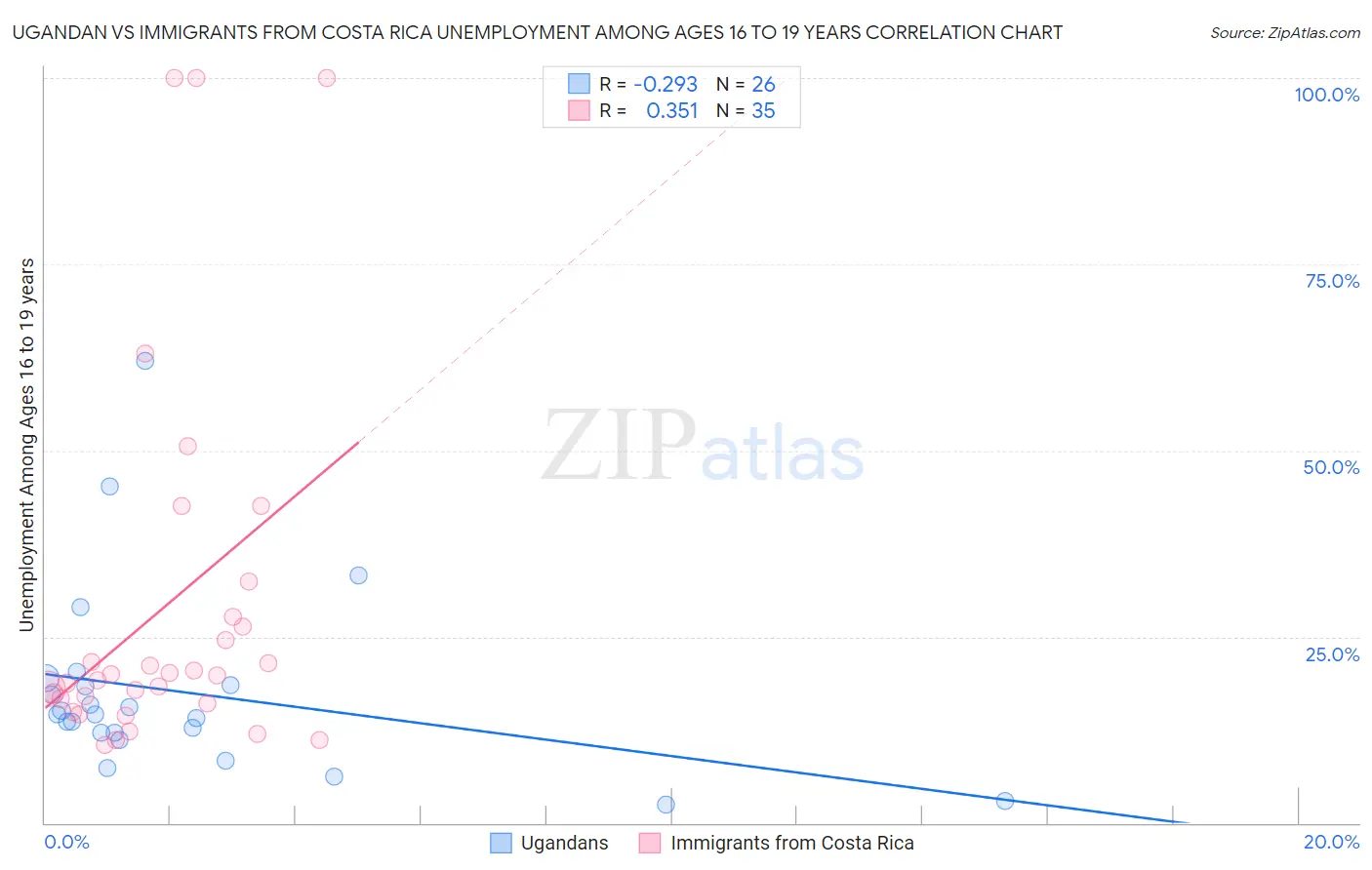 Ugandan vs Immigrants from Costa Rica Unemployment Among Ages 16 to 19 years