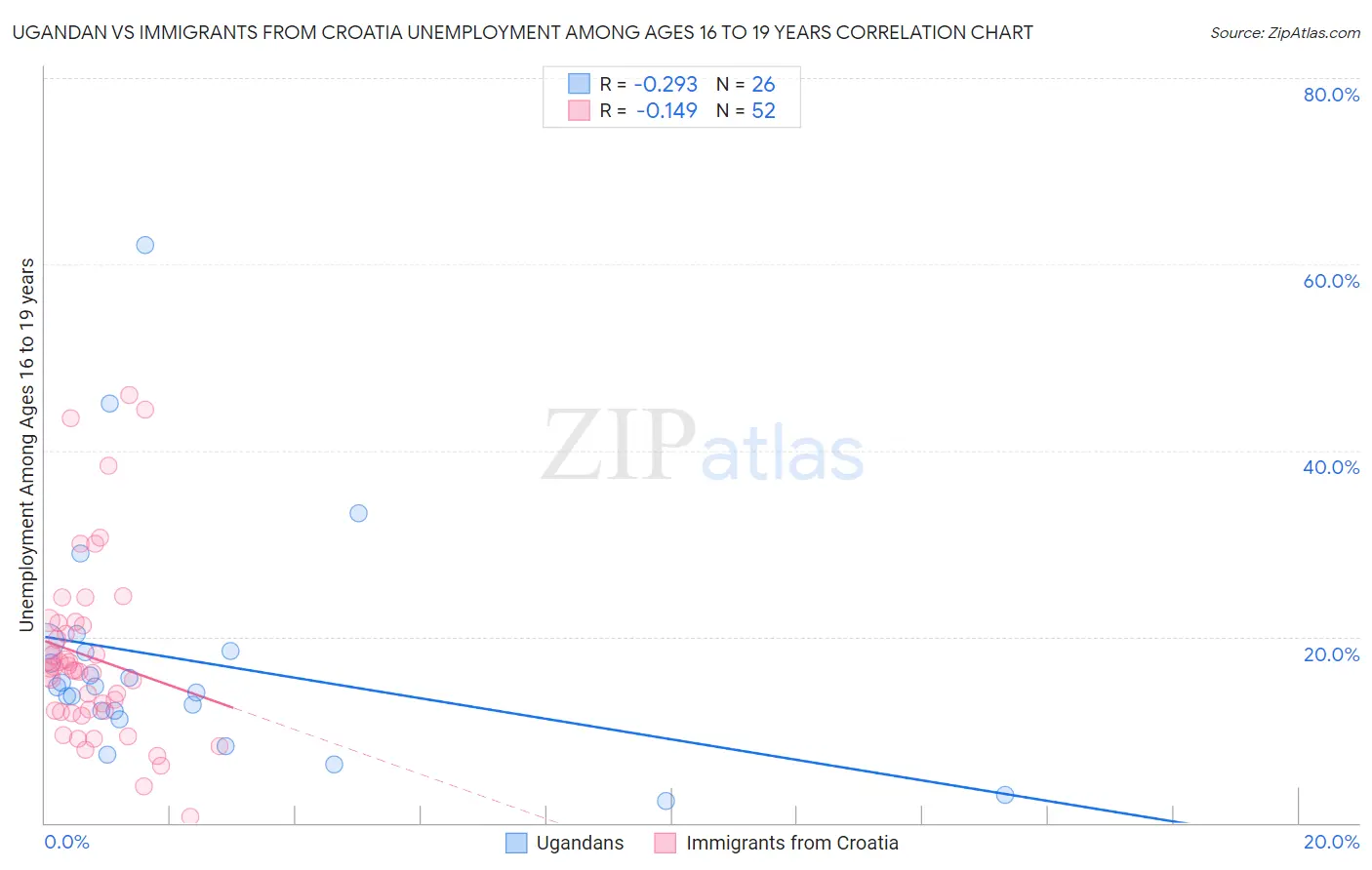 Ugandan vs Immigrants from Croatia Unemployment Among Ages 16 to 19 years