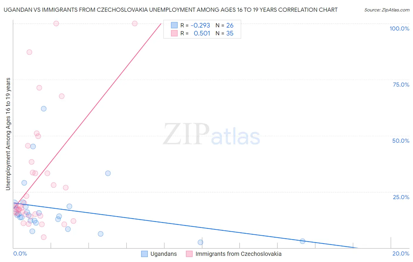 Ugandan vs Immigrants from Czechoslovakia Unemployment Among Ages 16 to 19 years
