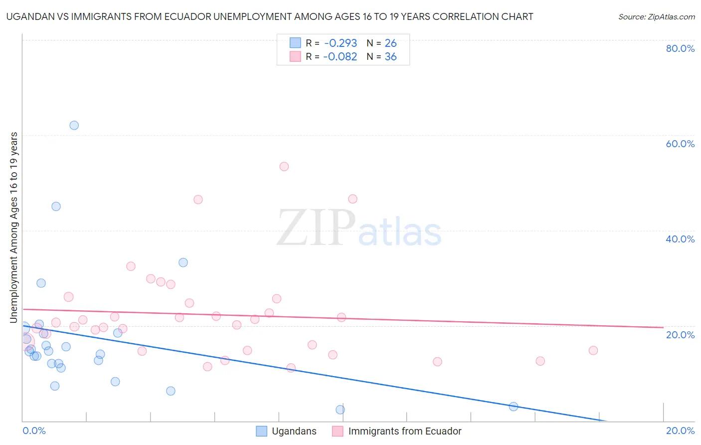 Ugandan vs Immigrants from Ecuador Unemployment Among Ages 16 to 19 years