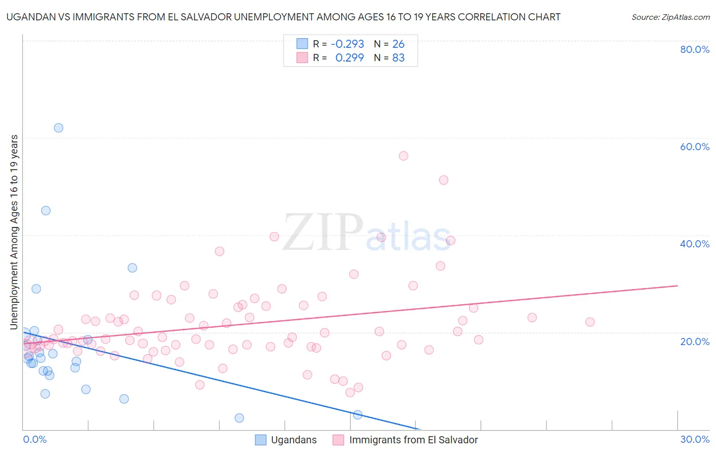 Ugandan vs Immigrants from El Salvador Unemployment Among Ages 16 to 19 years