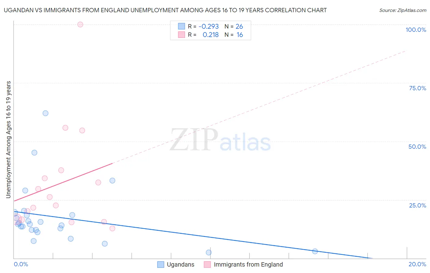 Ugandan vs Immigrants from England Unemployment Among Ages 16 to 19 years