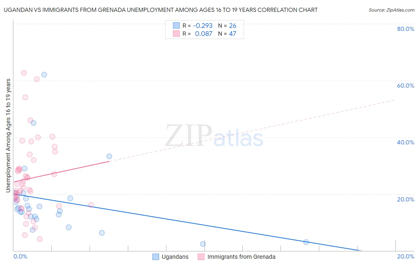 Ugandan vs Immigrants from Grenada Unemployment Among Ages 16 to 19 years