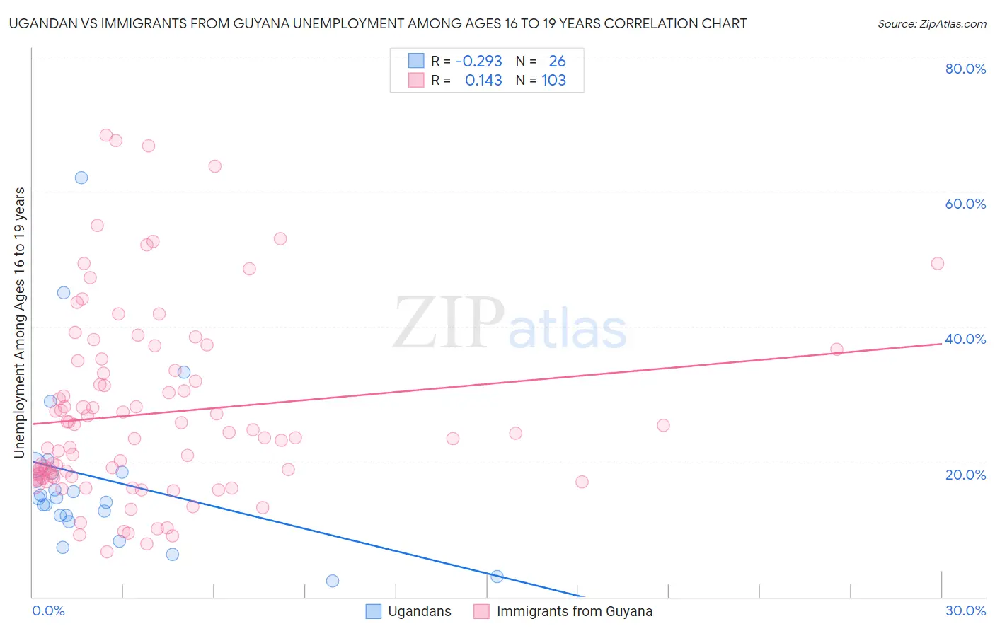 Ugandan vs Immigrants from Guyana Unemployment Among Ages 16 to 19 years