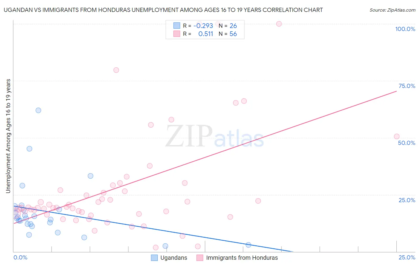 Ugandan vs Immigrants from Honduras Unemployment Among Ages 16 to 19 years