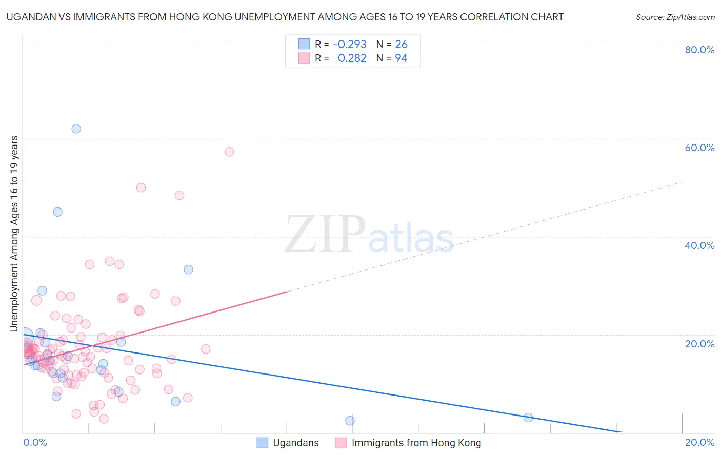 Ugandan vs Immigrants from Hong Kong Unemployment Among Ages 16 to 19 years