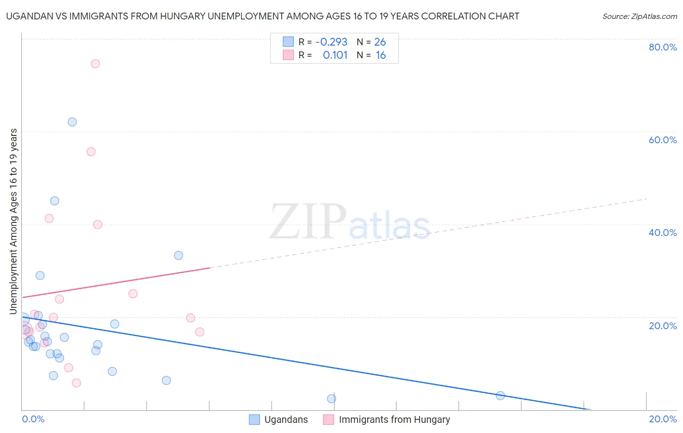 Ugandan vs Immigrants from Hungary Unemployment Among Ages 16 to 19 years