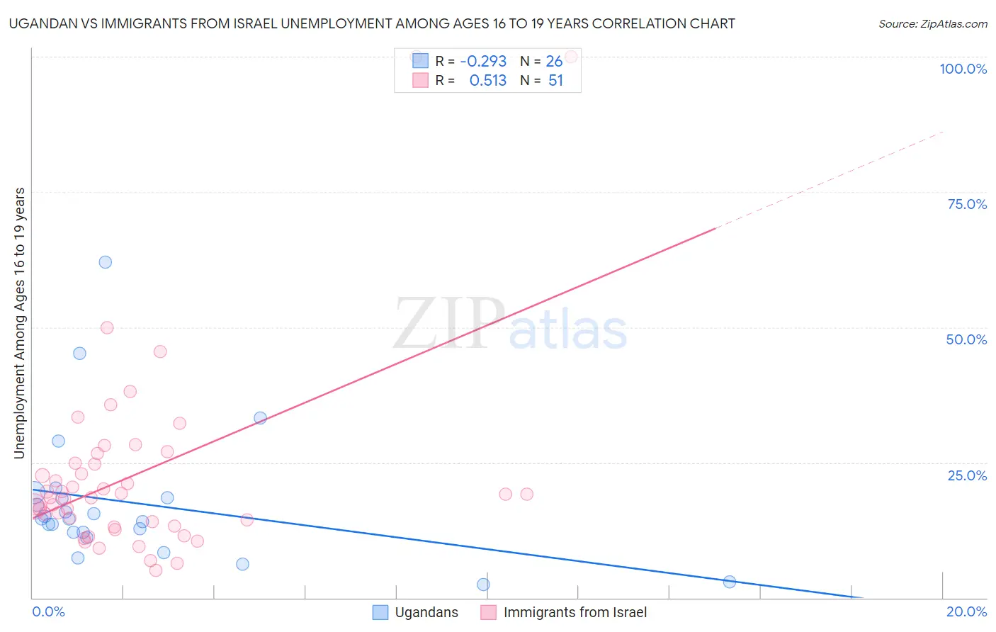 Ugandan vs Immigrants from Israel Unemployment Among Ages 16 to 19 years