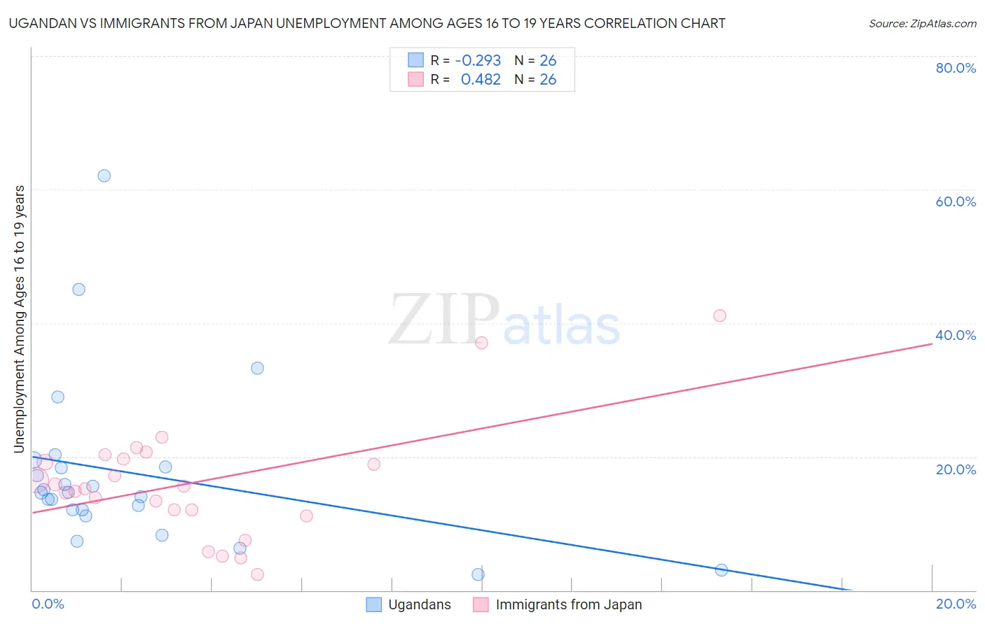 Ugandan vs Immigrants from Japan Unemployment Among Ages 16 to 19 years