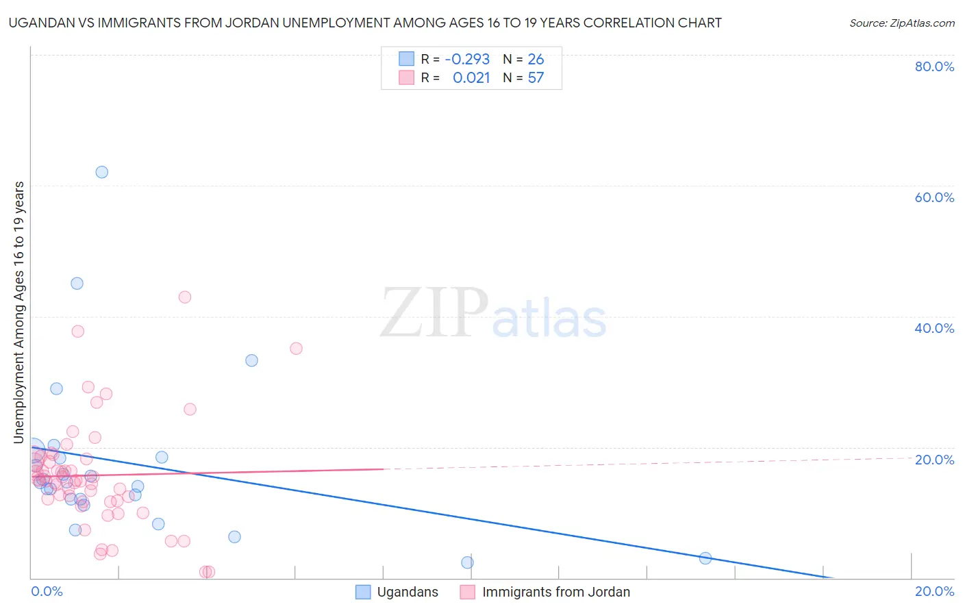 Ugandan vs Immigrants from Jordan Unemployment Among Ages 16 to 19 years
