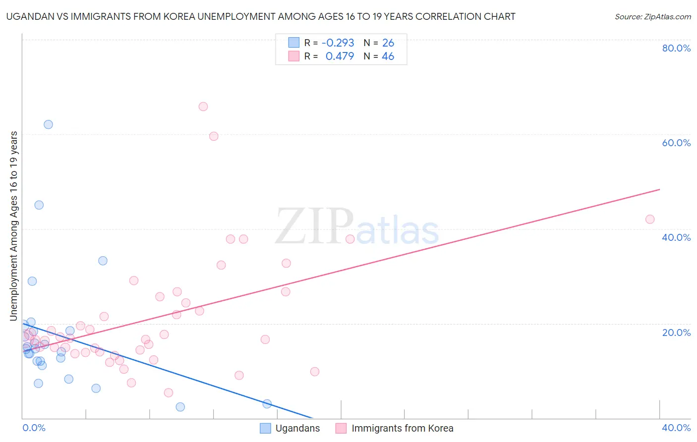 Ugandan vs Immigrants from Korea Unemployment Among Ages 16 to 19 years