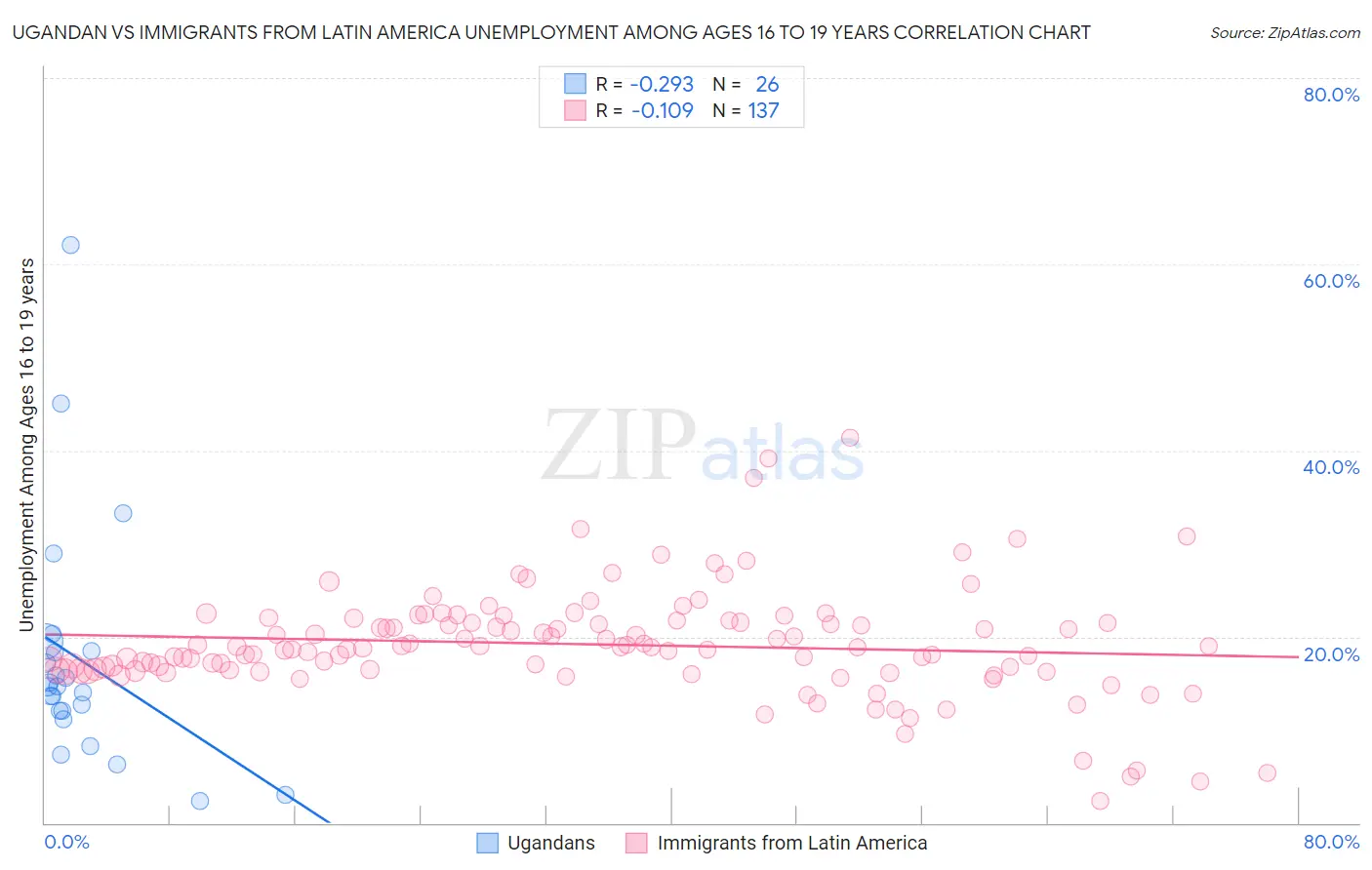 Ugandan vs Immigrants from Latin America Unemployment Among Ages 16 to 19 years