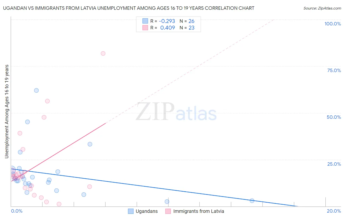 Ugandan vs Immigrants from Latvia Unemployment Among Ages 16 to 19 years