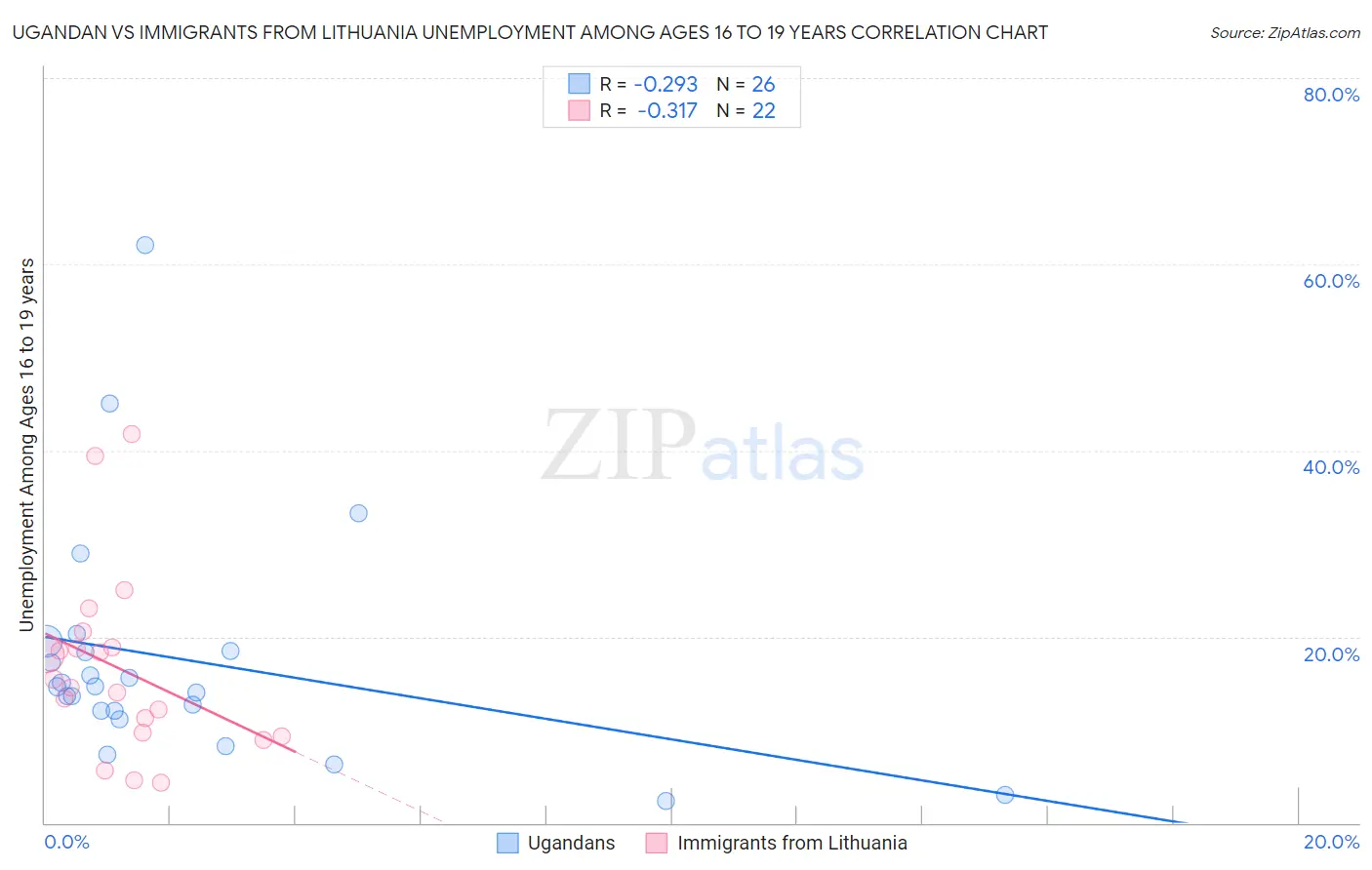 Ugandan vs Immigrants from Lithuania Unemployment Among Ages 16 to 19 years