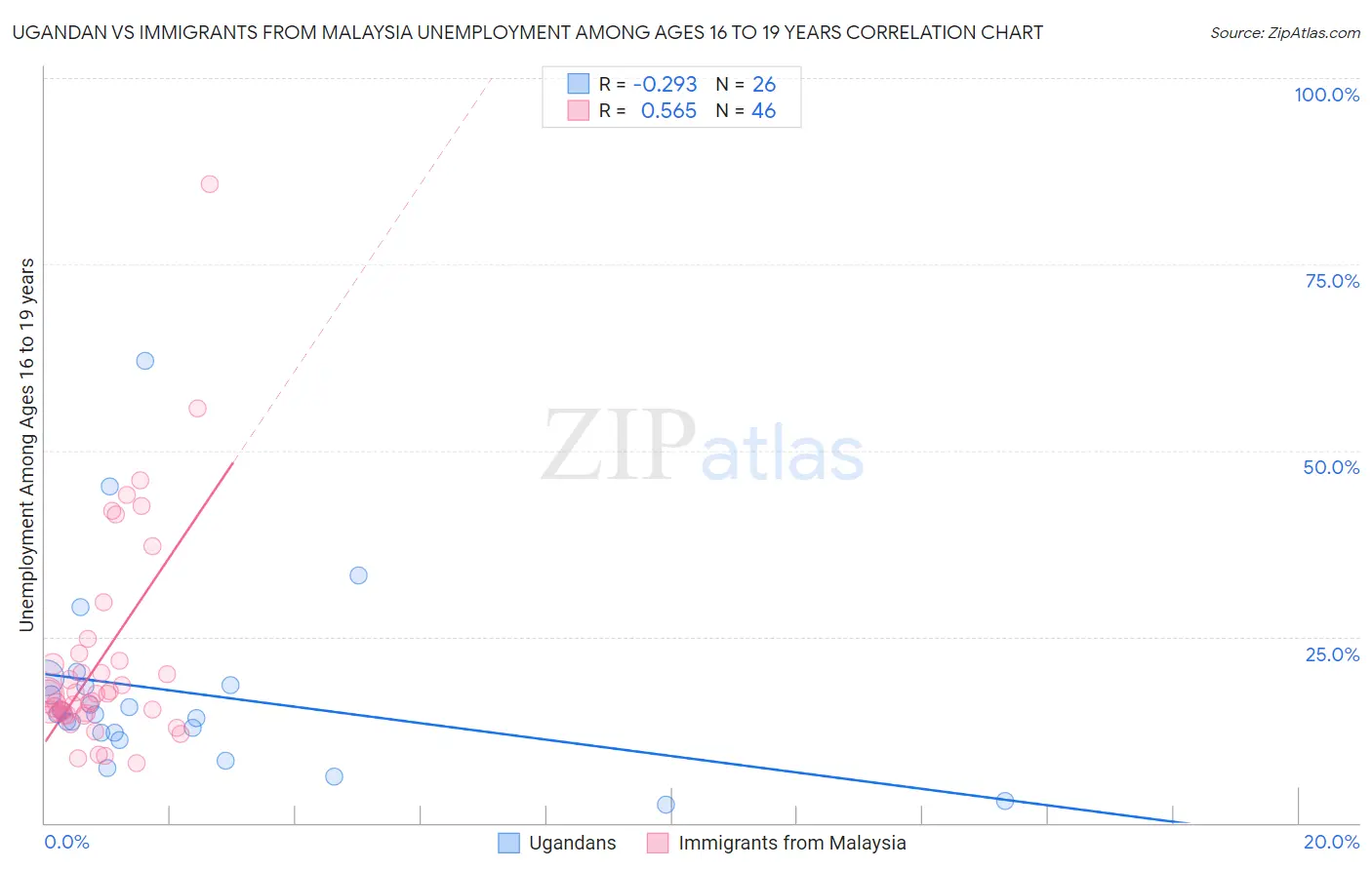 Ugandan vs Immigrants from Malaysia Unemployment Among Ages 16 to 19 years