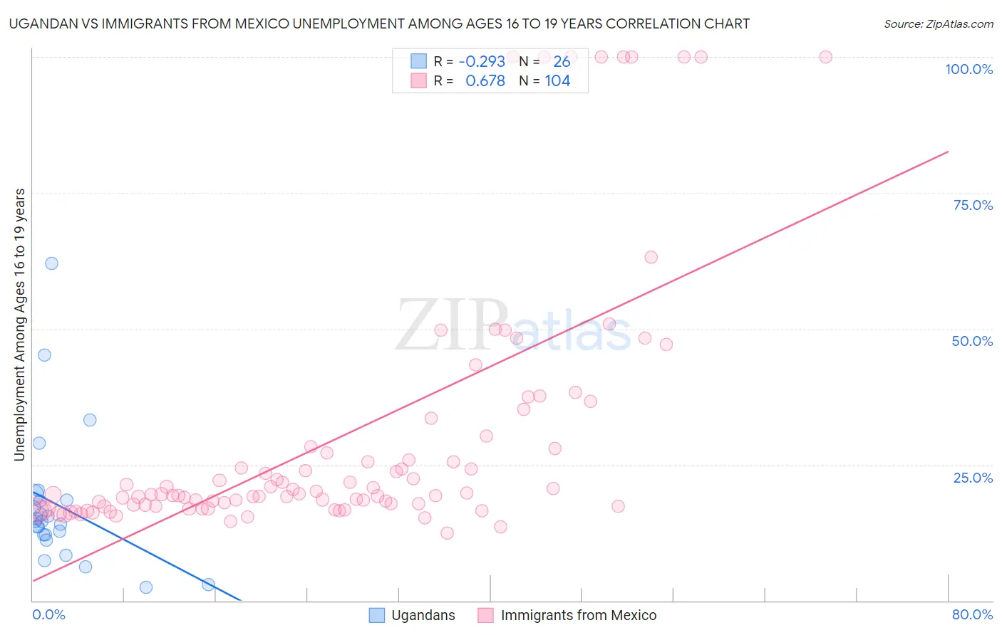 Ugandan vs Immigrants from Mexico Unemployment Among Ages 16 to 19 years