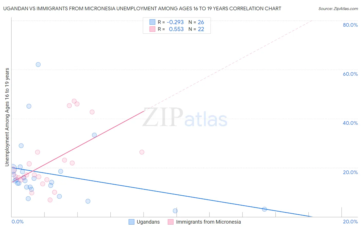 Ugandan vs Immigrants from Micronesia Unemployment Among Ages 16 to 19 years