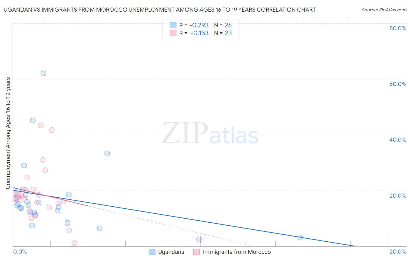 Ugandan vs Immigrants from Morocco Unemployment Among Ages 16 to 19 years