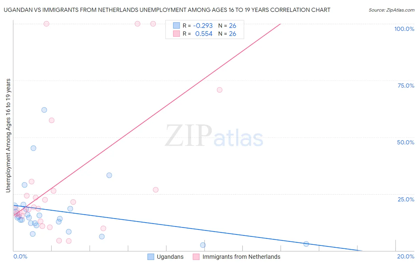 Ugandan vs Immigrants from Netherlands Unemployment Among Ages 16 to 19 years