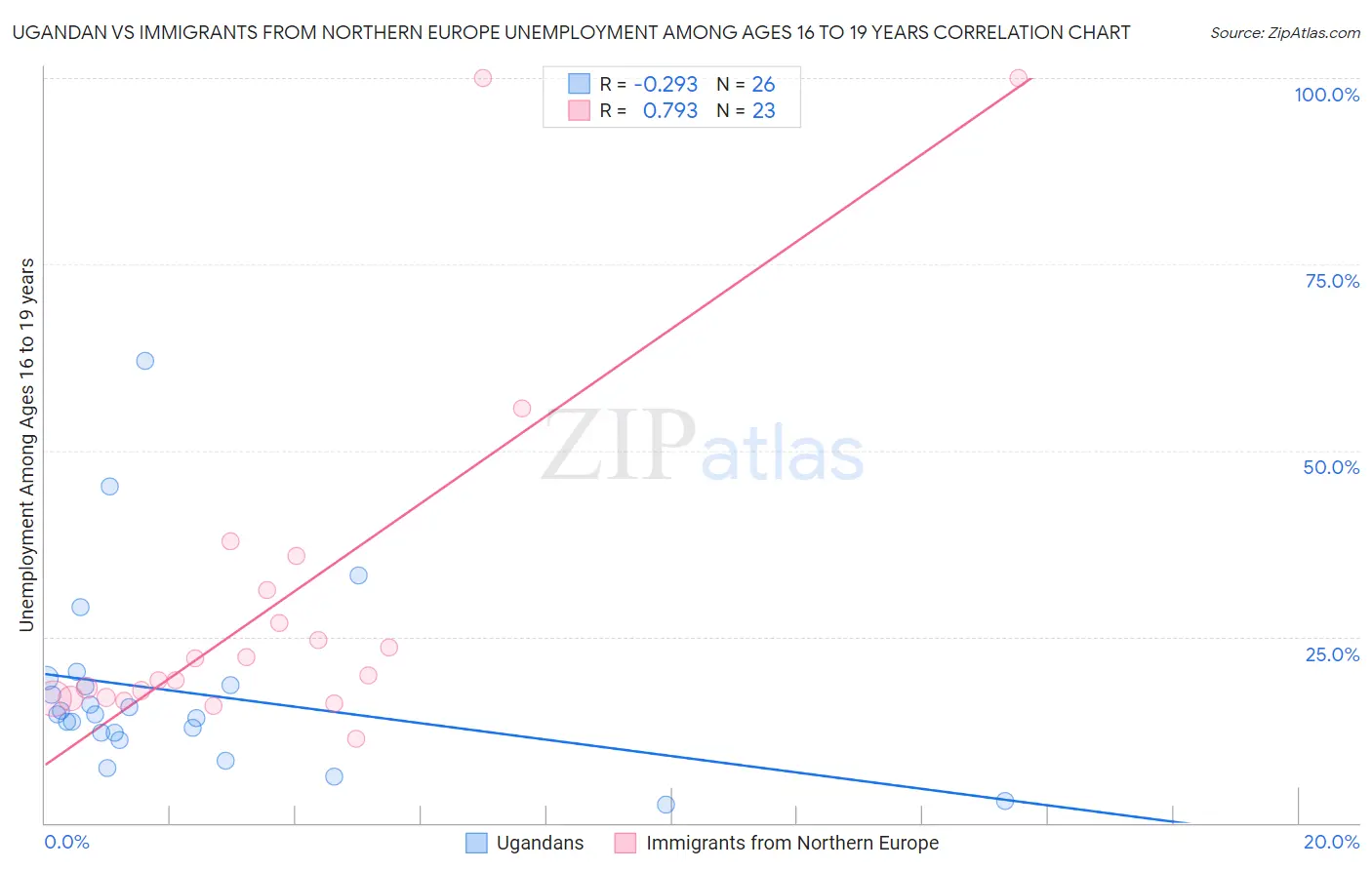 Ugandan vs Immigrants from Northern Europe Unemployment Among Ages 16 to 19 years