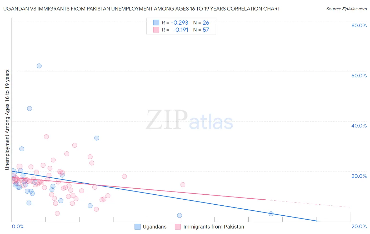 Ugandan vs Immigrants from Pakistan Unemployment Among Ages 16 to 19 years
