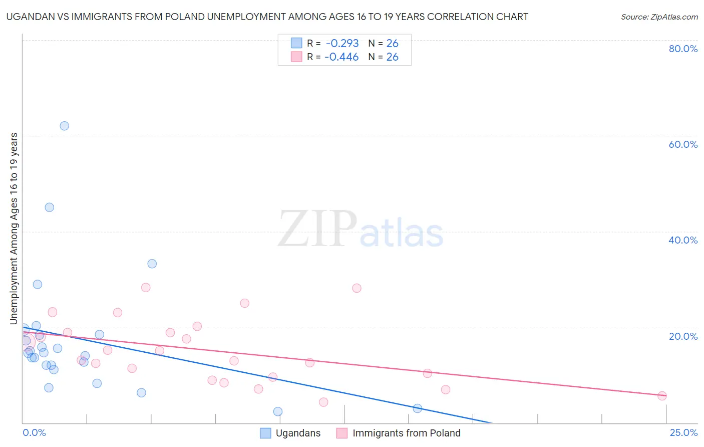 Ugandan vs Immigrants from Poland Unemployment Among Ages 16 to 19 years