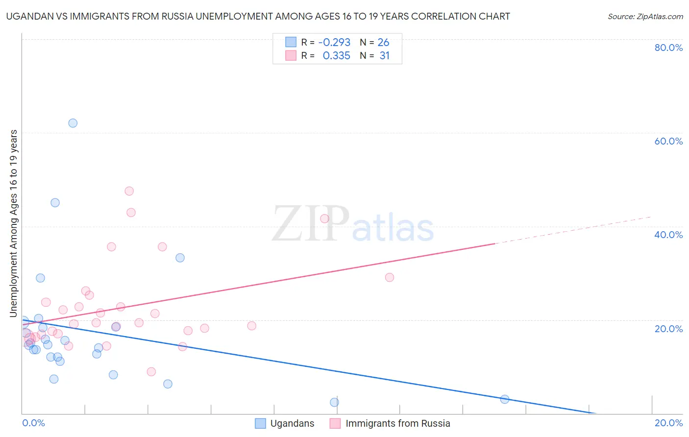 Ugandan vs Immigrants from Russia Unemployment Among Ages 16 to 19 years