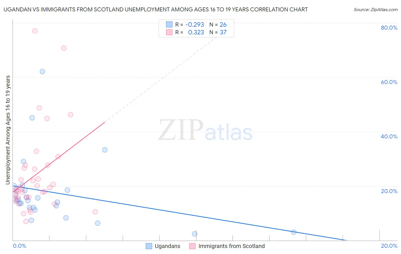 Ugandan vs Immigrants from Scotland Unemployment Among Ages 16 to 19 years