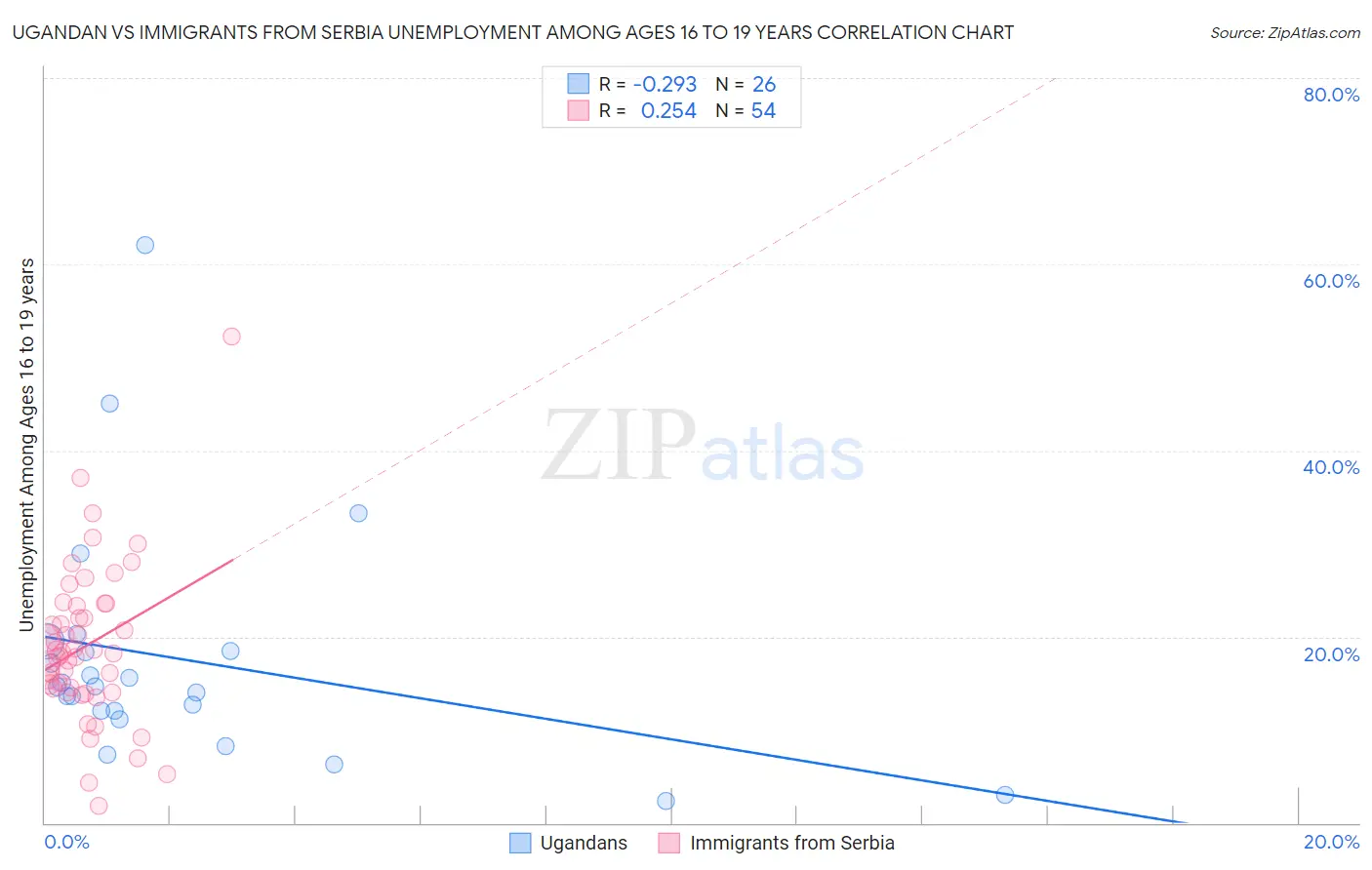Ugandan vs Immigrants from Serbia Unemployment Among Ages 16 to 19 years