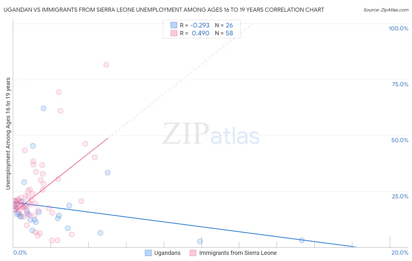 Ugandan vs Immigrants from Sierra Leone Unemployment Among Ages 16 to 19 years