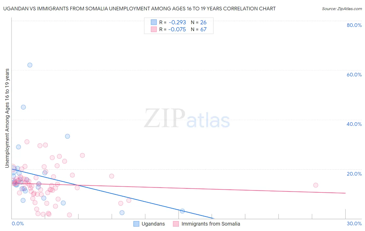Ugandan vs Immigrants from Somalia Unemployment Among Ages 16 to 19 years
