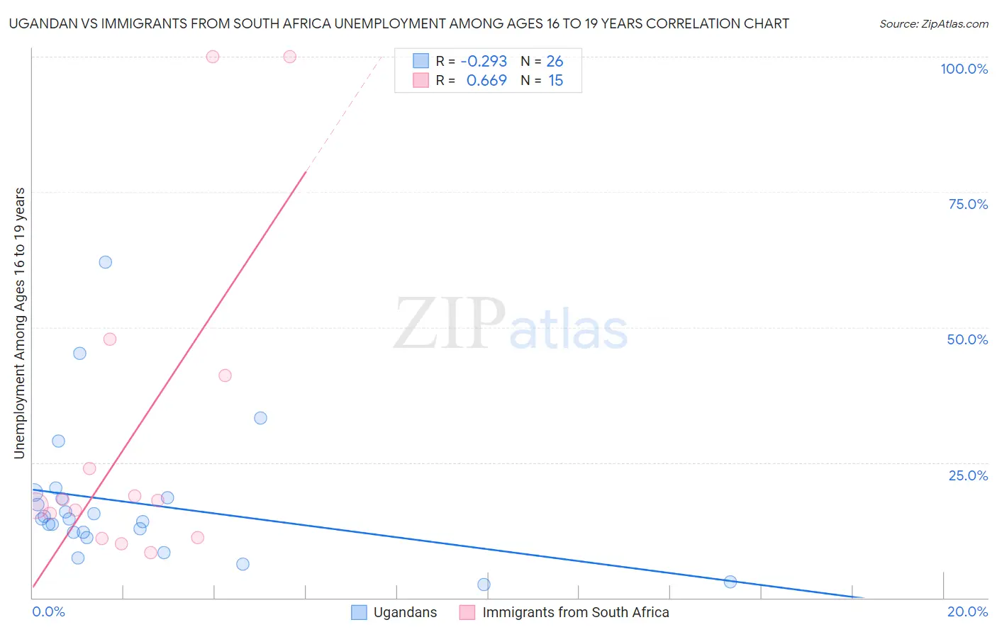 Ugandan vs Immigrants from South Africa Unemployment Among Ages 16 to 19 years