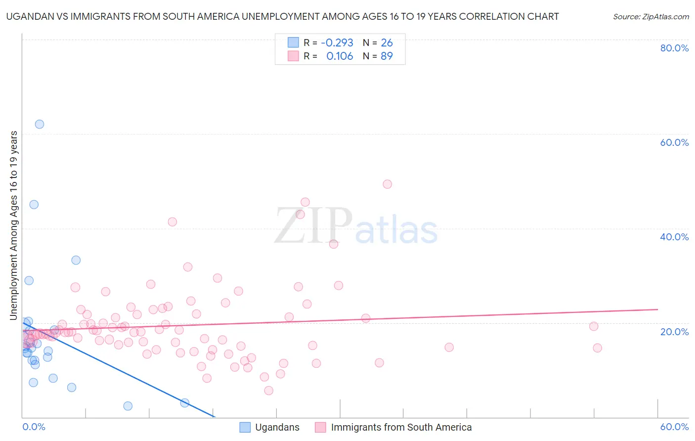 Ugandan vs Immigrants from South America Unemployment Among Ages 16 to 19 years
