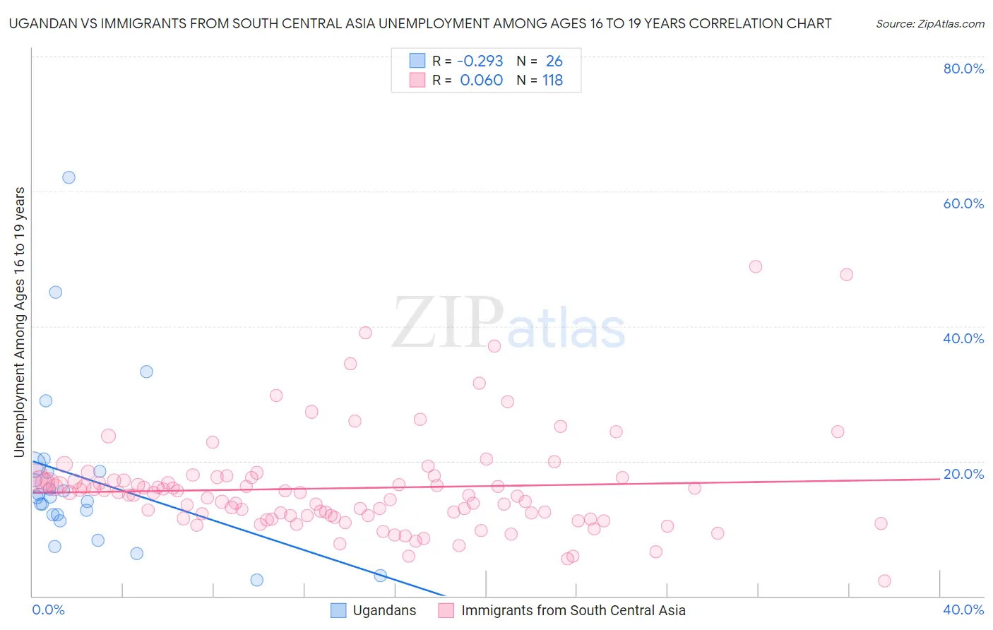 Ugandan vs Immigrants from South Central Asia Unemployment Among Ages 16 to 19 years